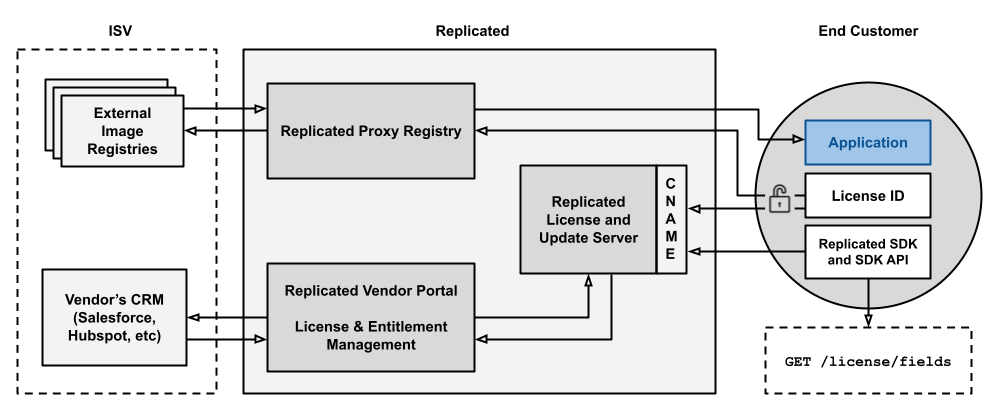 App instance communicates with the Replicated licensing server