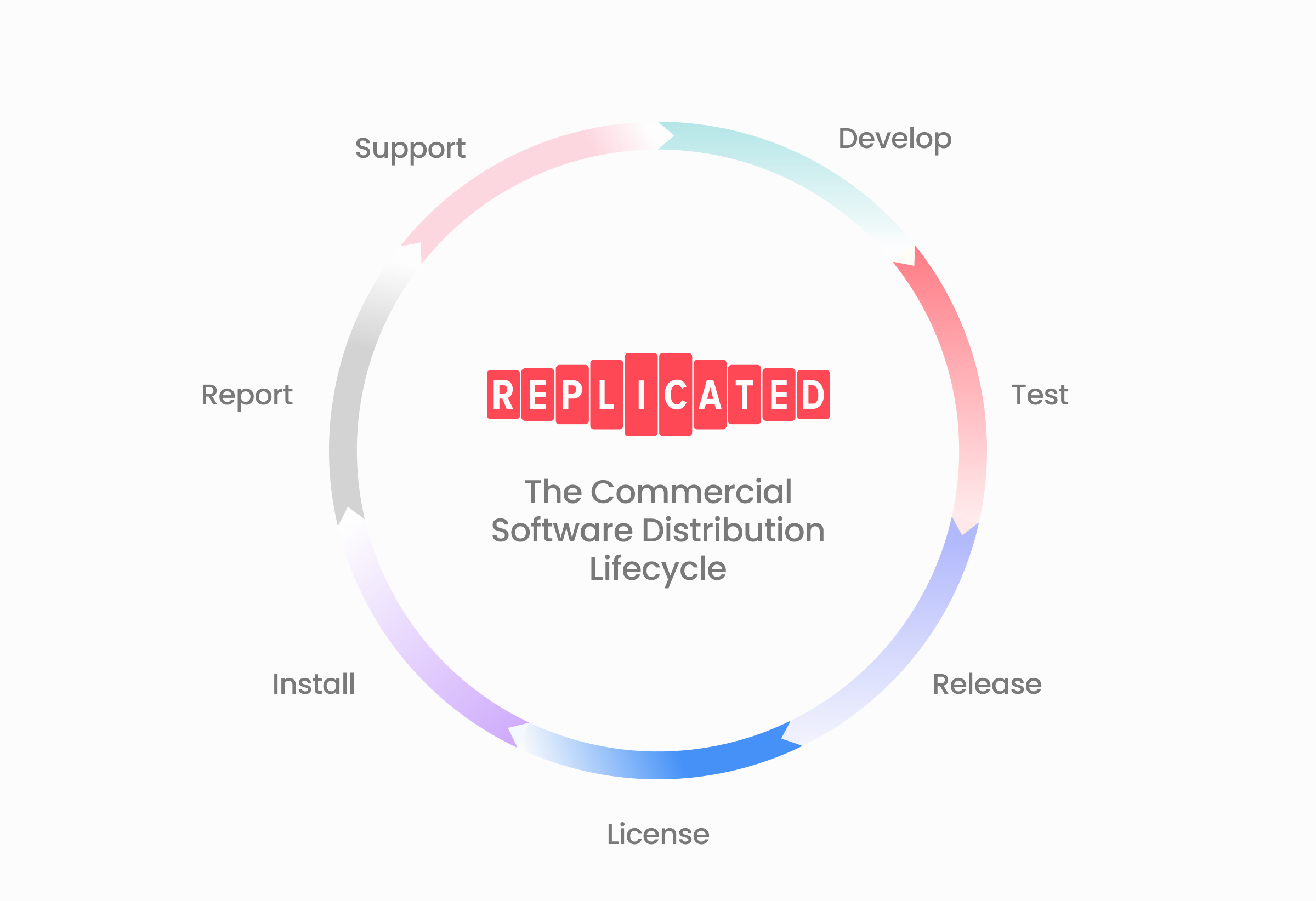 software distribution life cycle wheel