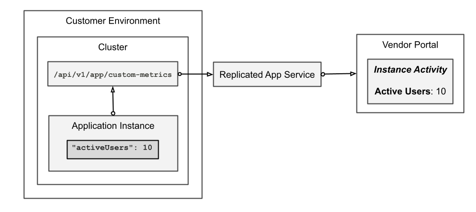 Custom metrics flowing from customer environment to vendor portal